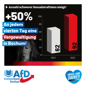Read more about the article Alle 4 Tage eine Vergewaltigung in Bochum
