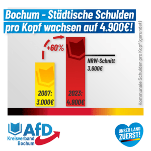 Read more about the article Bochums Pro-Kopf-Verschuldung auf 4.864 € gestiegen